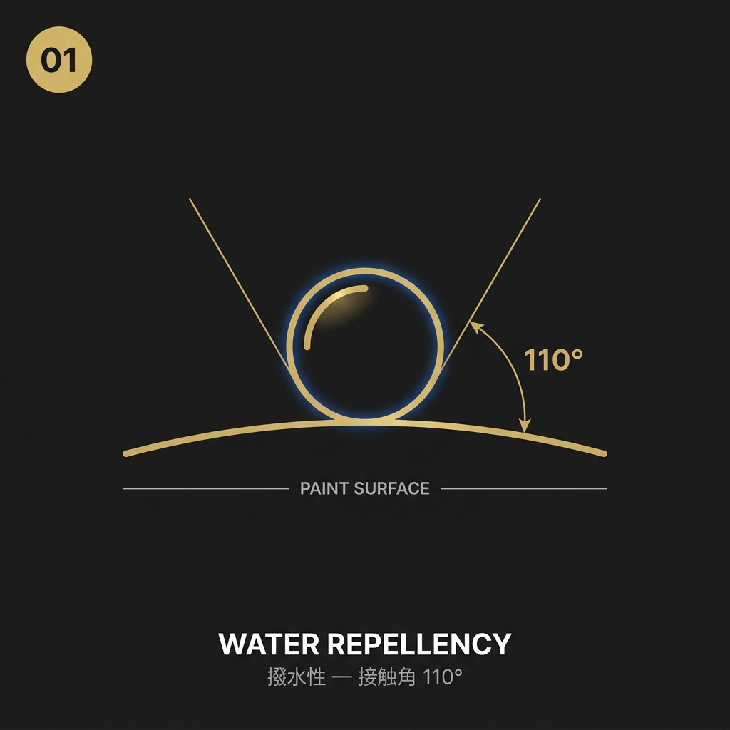 ガラスコーティングの撥水性 · 接触角 110° · FEYNLAB エクセレント施工