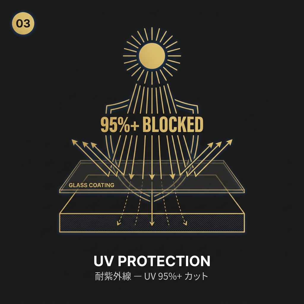 ガラスコーティングの耐紫外線 · UV カット率 95%+ (FEYNLAB 公称)