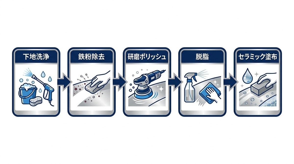 セラミックコーティング 5段階施工プロセス：下地洗浄→鉄粉除去→研磨ポリッシュ→脱脂→セラミック塗布