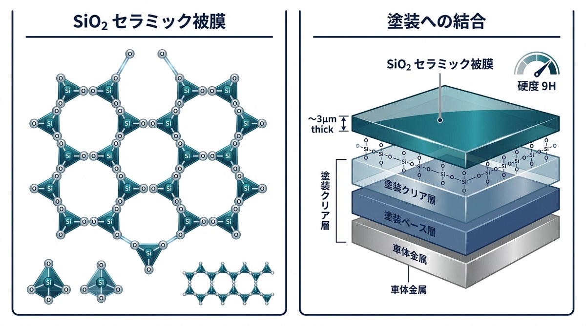 SiO2 セラミック被膜の分子構造図と塗装への結合層構造（被膜約3μm・JIS K 5600-5-4 適合域）