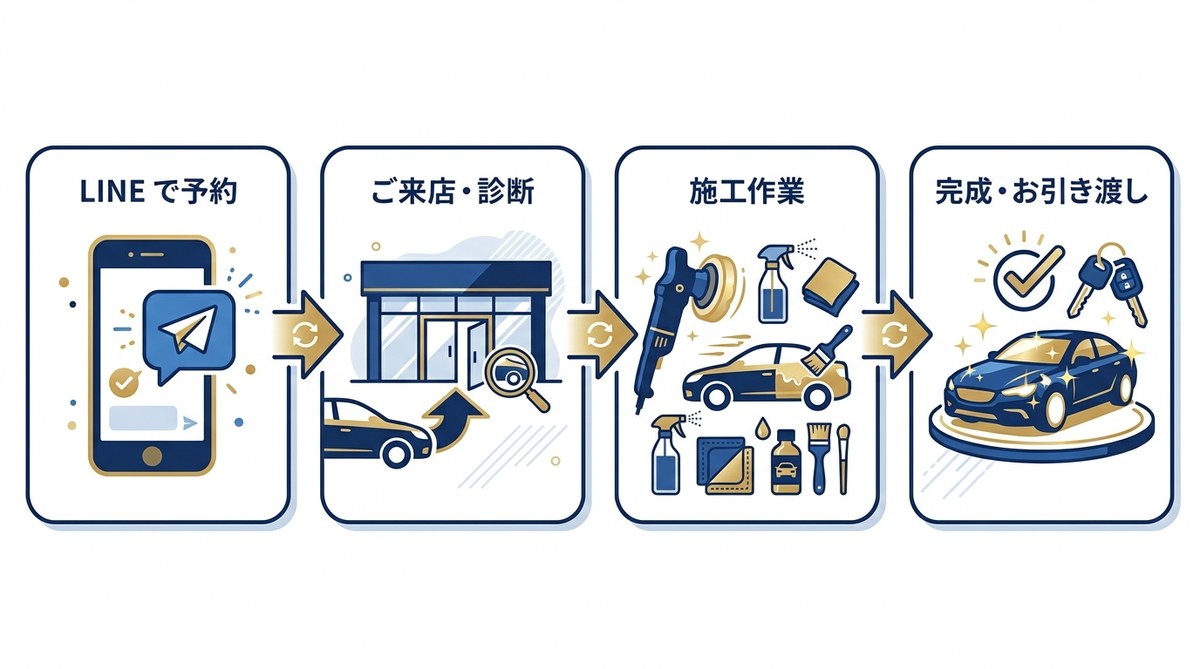 ご来店フロー 4 ステップ：LINE で予約 → ご来店・診断 → 施工作業 → 完成・お引き渡し